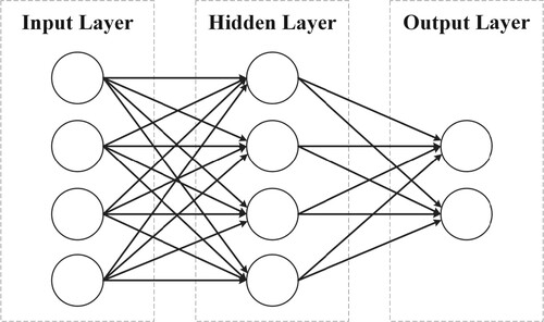 Figure 5. Structure of a multilayer neural network with only one hidden layer.