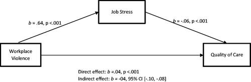 Figure 3. Job stress mediates the relationship between workplace violence and quality of care in Study 2 (H2 – Chinese sample).
