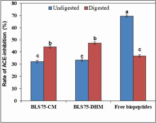Figure 5. ACE-inhibitory activities of Lipoid S75-biopeptides nanoliposome composite prepared by conventional method (BLS75-CM), Lipoid S75-biopeptides nanoliposome composite prepared by direct heating method (BLS75-DHM) and unencapsulated (free biopeptides) before and after digestion under simulated gastrointestinal fluids (SGF and SIF). Means that do not share a common letter are significantly different (p < 0.05).