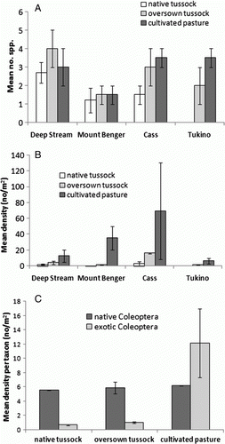 Figure 7  Mean number (±SE) A, and density (±SE) B, of exotic Coleoptera species in the three vegetation types at each locality; mean density per taxon (±SE) C, of native and exotic Coleoptera in each vegetation type for all four sites.