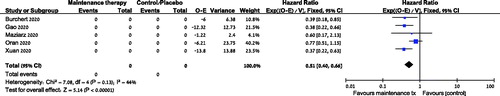 Figure 3. Relapse free survival of patients treated with post-transplant maintenance compared to no maintenance. CI: confidence interval; O: observed; E: expected.