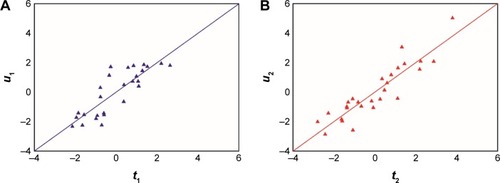 Figure 2 Relationship between independent variables and responses under the projected latent structures for PLS model.