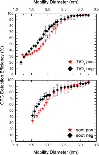 Figure 6. CPC Detection Efficiency (%) for titanium dioxide (TiO2) synthesized using a flame aerosol reactor, and soot particles synthesized using a McKenna burner for both polarities.