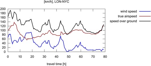 Figure 9. Simulated true air speed and speed over ground for a flight from London to New York. The wind speed is obtained from a database of the year 2019. Maximal travel altitude is 3020 m.