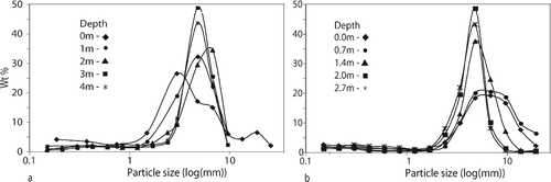 Figure 19 Particle size distribution for the (a) Jacaranda and (b) Grunter B bauxite profiles.