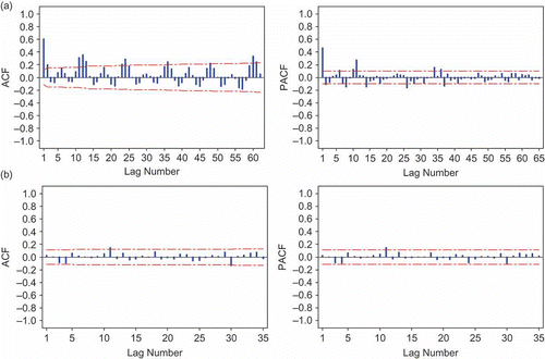 Fig. 7 (a) ACF and PACF and (b) ACF and PACF residual of streamflow series at Tg Rambutan station.