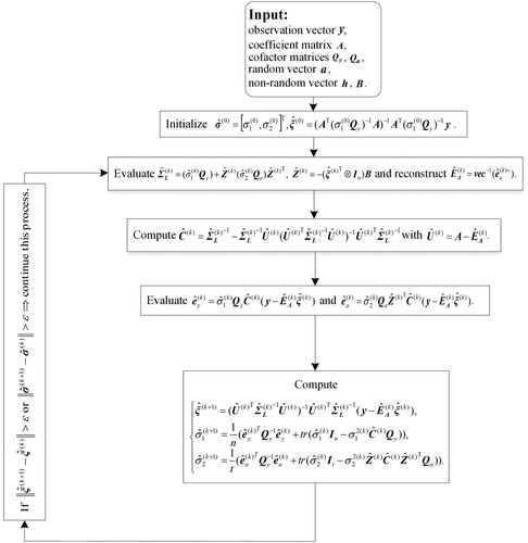 Figure 1. Flowchart showing the implementation of the EM-VCE method for the partial EIV model.