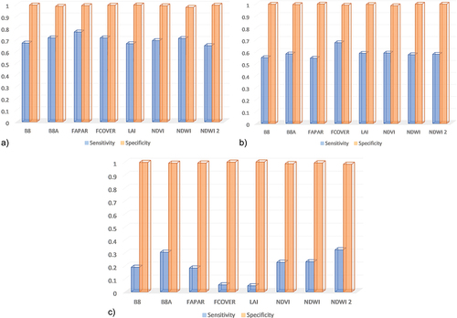 Figure 4. Sensitivities and specificities for all tested biological predictors (Table 2) in all three study areas.