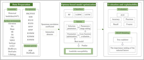 Figure 2. Methodological framework of this study.