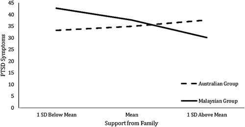 Figure 2. Simple slopes for support from family moderation analyses.