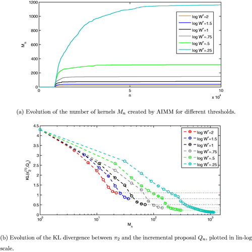 Fig. 4 (Example 2: π2 target, d = 2) AIMM’s incremental mixture design after n=100,000 MCMC iterations. (a) Evolution of the number of kernels Mn created by AIMM for different thresholds. (b) Evolution of the KL divergence between π2 and the incremental proposal Qn, plotted in lin-log scale.