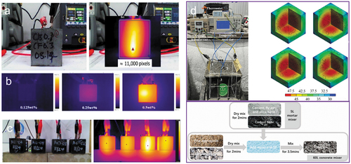 Figure 10. Self-heating performance of ECCC and its applications in ohmic heating: (a) surface temperature measurement for ECCC [Citation47]; (b) thermal images of CNT-modified ECCC after 28 days [Citation168]; (c) ECCC connected to power supplies and the thermal image [Citation169]; and (d) the preparation of CF-based ECCC and its self-heating properties [Citation170].