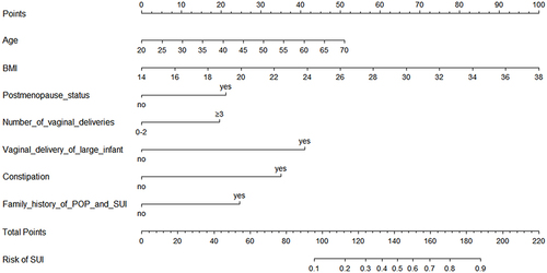 Figure 2 A nomogram for predicting stress urinary incontinence (SUI) in rural women. A score is assigned to the value of each variable on the variable axis. Each individual score was summed to obtain a total score to determine the corresponding risk of SUI prevalence.