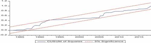 Figure 2. Plot of the stability test (CUSUMQ). Plot of the CUSUM of squares test.