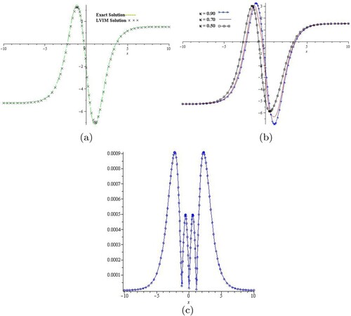 Figure 3. (a) The solution graph of exact and LVIM solution at κ=1 of example 6.3 and (b) the solution-graph of example 6.3 at different fractional-order κ. (a) Graph of LVIM and exact solutions for t = 0.1 and κ=1 for Example 6.3. (b) Graph of LVIM solutions for different value of κ for Example 6.3. (c) Error plot of Example 6.3 for κ=1.