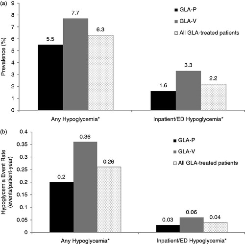 Figure 1. Annual prevalence rate (a) and event rate (b) of hypoglycemia. *p < 0.0001 for GLA-P vs GLA-V. ED, emergency department; GLA, insulin glargine; GLA-P, insulin glargine with disposable pen; GLA-V, insulin glargine with vial and syringe.