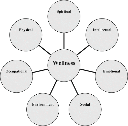 Figure 1 Wellness diagram.