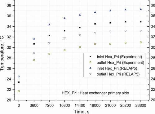 Figure 13. Comparison between heat exchanger (primary side) inlet and outlet coolant temperatures at nominal power (1 MW).