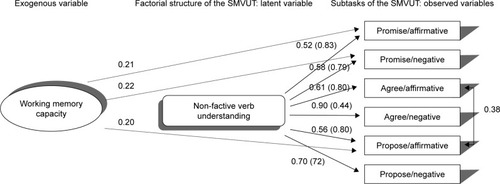 Figure 1 MIMIC model examining the impact of working memory capacity on the underlying structure of the SMVUT standardized solution.