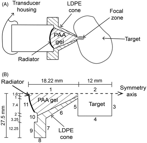 Figure 3. Hybrid applicator proposal for acoustic haemostasis and FEM geometry for field modelling. (A) Low density polyethylene (LDPE) cone filled with polyacrylamide (PAA) gel as the acoustic coupling medium to deliver ultrasound energy to the target. (B) Acoustic propagation modelling for the applicator. Boundaries 1 and 2 were set as the symmetry axis. Boundaries 3–5 were configured as the liver impedance condition, and boundaries 6–10 were set as air impedance condition to simulate a haemostasis application. Boundaries 6–10 were configured as the water impedance condition for further comparison with the acoustic characterisation of the applicator. Boundary 11 represents the transducer surface.