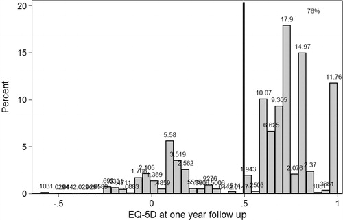 Figure 15. A histogram showing the one-year outcome in terms of the EQ-5D. The majority of patients estimate EQ-5D score > 0.5 (right side of the vertical line).