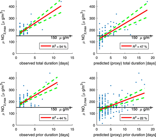 Fig. 2. Relationship between the total duration of observed (left panels) and predicted (right panels) pollution events vs. the absolute maximum hourly mean NO2 concentration at DP (top panels). Relationship between the prior duration of pollution events vs. the daily maximum hourly mean NO2 concentration at DP (bottom panels). The red lines are the best estimates for linear regressions of the scatter plots; the green lines show the 95% confidence intervals for the regression lines based on the Matlab regression_line_ci function. R2 is the adjusted coefficient of determination. All R2 are significant at the 99% level.