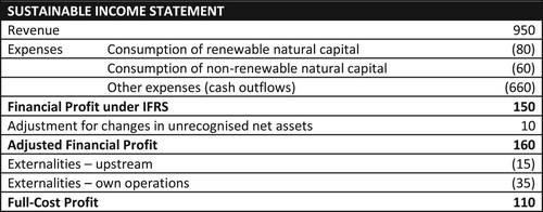 Figure 2. Income statement – from financial profit to full-cost profit. Note: (1) For simplicity of presentation, the line items from revenue to financial profit are intended as a shorthand representation of a conventional income statement, with expenses categorised according to relationship with natural capital. All other line items are concerned with adjustments that reconcile financial profit with sustainable profit. (2) Financial profit is maintained, given its central role in capital markets, but the approach also yields “full-cost profit” as a second bottom line, which serves a different, complementary informational purpose. (3) The adjustment for changes in unrecognised net assets concerns gains or losses on assets that are owned by the company but that are not fully captured on the balance sheet (for example, land carried at historical cost). Accordingly, the subtotal “adjusted financial profit” can be considered to be a “comprehensive” measure of financial profit. (4) Financial profit for the shareholder is adjusted for externalities, and thereby reconciled with full-cost profit. These are “expenses’ not actually incurred by the corporation but that would be required to be incurred in order to restore depleted natural capital. (5) Externalities might arise upstream, outside the boundary of the financial reporting entity, or else they might be consequences of activities undertaken by the reporting entity itself. These two categories are presented separately, in order that the source of the externality can be understood. Again, the presentation here is kept simple. In practice, of course, there would be numerous sources of externality, each measured with different levels of complexity. (6) As we define full-cost profit as the (hypothetical) financial profit that the company would make if it internalised its externalities, including those in its supply chain, the possibility remains that natural resources remain depleted. An accounting choice therefore arises over whether to measure replacement cost historically or currently, where the latter would require re-estimation in each subsequent accounting period (similar to that in IAS 37) for the current cost of making good prior damage. This would in turn require some form of (off balance sheet) “liability” accounting, from whichever year is deemed to be the base. There is a simple trade-off here between the costs of maintaining such a system and the increased economic relevance of the data provided .