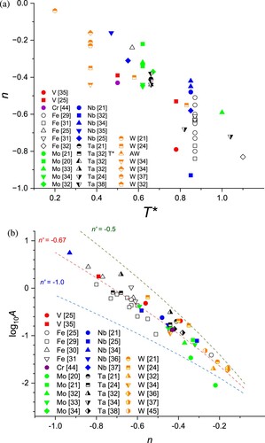 Figure 1. Correlations obtained from mechanical property data from micropillar compression experiments carried out on a range of bcc metals. a) The relationship between the power law exponent, n, and testing temperature as a fraction of the critical temperature for the onset of screw dislocation mobility, T*  = T/Tc. b) The correlation between the power law exponent and the pre-exponential constant, A; the dotted lines are plots of equation 7 for different values of the intrinsic size exponent, n’, as defined in equation 3.