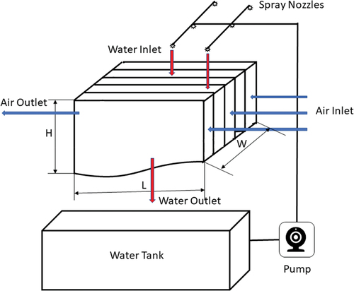 Figure 1. Working principle of indirect-direct evaporative cooler.