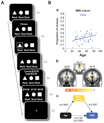 Figure 2 The Behavioral Investment Allocation Strategy (BIAS) task and associated age effect on behavioral and neural responses.