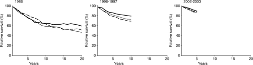 Figure 1.  Estimate of Relative Survival proportion ratios by year of diagnosis and county. Thick line: Funen, Thin line: Aarhus, Dot line: Northern Jutland.