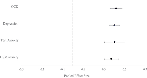 Figure 2. Combined forest plot of the pooled correlations with perfectionistic concerns.