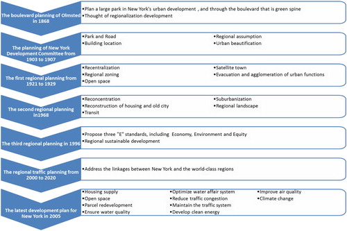 Figure 5. The evolution of New York planning strategy at different stages. Source: adapted from Tian (Citation2010).