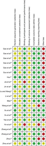 Figure 3 Risk of bias summary: review of authors’ judgments about each risk of bias item for each included study.