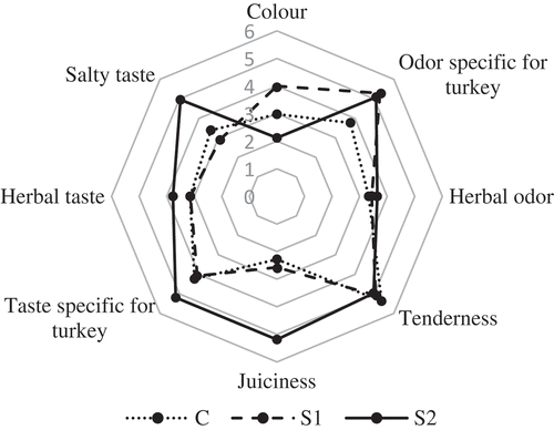 Figure 5. Sensory panel ratings (for eight descriptors) of various treatments assessed by trained sensory panel. Rated treatments: C: control, S1: 0.02% of sage extract, S2: 0.05% of sage extract.Figura 5. Calificaciones del panel sensorial (para ocho descriptores) de varios tratamientos evaluados por un panel sensorial de personas capacitadas. Tratamientos evaluados: C: control, S1: 0.02% de extracto de salvia, S2: 0.05% de extracto de salvia.