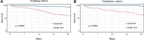 Figure 2 Kaplan-Meier curves of critically ill patients with AP stratified by the optimal cut-off value of GLR in the (A) training cohort and (B) validation cohort.