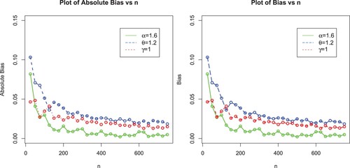 Figure 7. Plots of biases and absolute biases of the EP-W model for α=1.6, θ=1.2 and γ=1.