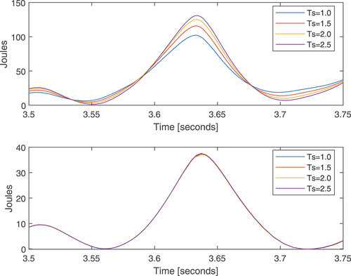 Figure 13. Stored energy versus time around the peak presented in Figure 12.