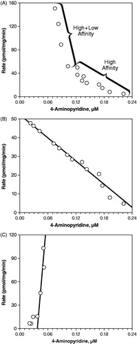 Figure 5. Eadie–Hofstee plots estimating the contribution of human liver microsome (1 mg protein/mL) enzyme(s) to the hydroxylation of 4-aminopyridine to 3-hydroxy-4-aminopyridine. (A) Total enzyme activity. (B) High affinity enzyme activity. (C) Low affinity enzyme activity.