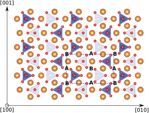 Figure 2. Forsterite Mg2SiO4 crystal structure viewed along [100]. Si atoms are at the centre of tetrahedra delimited by the red atoms displaying the oxygen positions. The Mg cations are shown as gold atoms. The sites, labelled [A] and [B], correspond to some specific positions for the screw dislocation core. As these two sites are symmetrically related, their respective roles are reversed if one considers a screw dislocation of opposite Burgers vector.