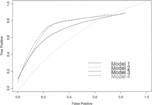 FIGURE 3. A combined plot showing the ROC curves of the 4 logistic models tested. Model 1 uses only DEM-derived variables. Model 2 uses only variables derived from the satellite image, and model 3 combines these variables. In model 4, the autocovariate is introduced
