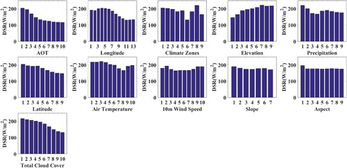 Figure 11. Risk detector of driving factors for spatial heterogeneity of DSR over the YKP from 1984 to 2018. The x-coordinate axis is the rank classification of the impact factors, and the y-coordinate axis is the averaged DSR of a factor category.