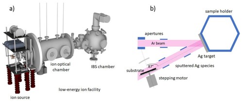 Figure 1. a) Sketch of a low-energy ion facility generating Ar+ ions with a selected energy 10 and 20 keV, and a current of 1 mA; b) sketch of ion sputtering of a silver target on a Si substrate mounted on a stepping motor rotating at 3 rpm. The angle of incidence of the sputtered Ag species on the Si substrate was kept at an angle of 87° (the angle between the target normal and the substrate normal).