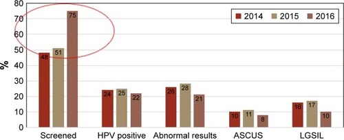 Figure 1 Cervical screening outcomes by year.