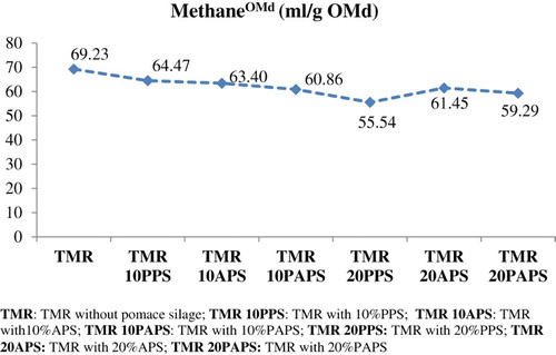Figure 1. Methane production by digested organic matter of pomace silage in TMR.