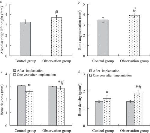 Figure 7. Comparison of the surgical effect of the two groups on patients. (figures a, b, c, and d displayed the comparison of the alveolar ridge elevation, bone augmentation, bone thickness, and bone density, respectively. #P < 0.05 compared with those of the control group, *p < 0.05 compared with those at the end of implantation surgery.).