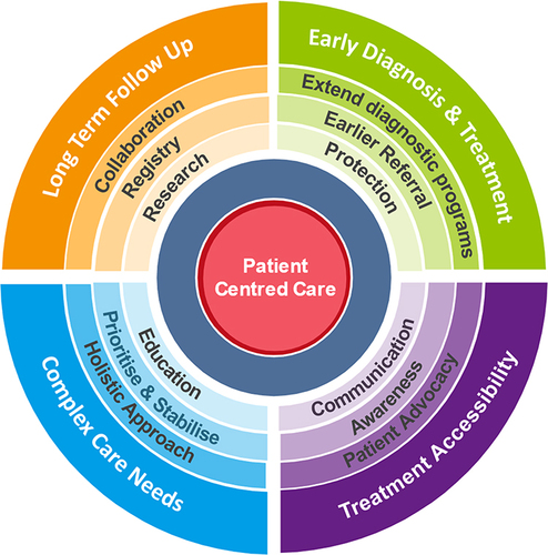 Figure 1 Optimising outcomes for patients with congenital athymia: Diagram reflecting the layering of patient-centred practical guidance to systematically and comprehensively address the challenges encountered and unmet needs experienced by athymic patients.