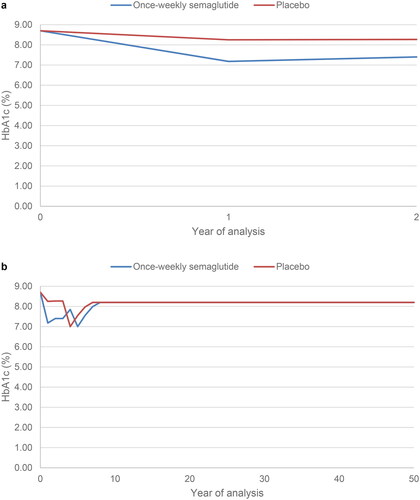 Figure 2. HbA1c progression. In the two-year calibration analysis (panel a), HbA1c was modelled to reflect the SUSTAIN 6 values in year 1 and year 2 in the once-weekly semaglutide and placebo arms. In the lifetime horizon cost-effectiveness analysis (panel b), HbA1c was modelled to reflect the SUSTAIN 6 values in year 1 and year 2 in the once-weekly semaglutide and placebo arms after which assumptions were required. Basal bolus insulin was initiated at the start of year 5 in the once-weekly semaglutide arm and at the start of year 4 in the placebo arm. HbA1c, glycated haemoglobin.