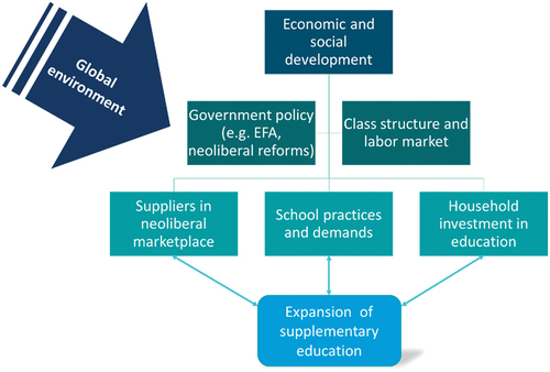 Figure 2. Macro- and meso-level forces in the expansion of shadow education.