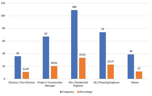 Figure 1. Position of Respondents in Organisation